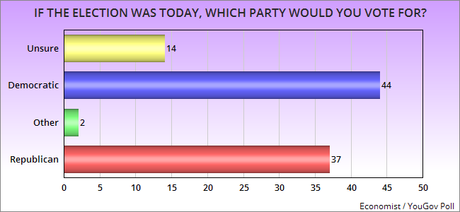 Public Still Favors Democrats Over Republicans Now