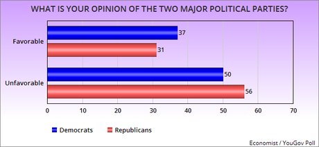 Public Still Favors Democrats Over Republicans Now