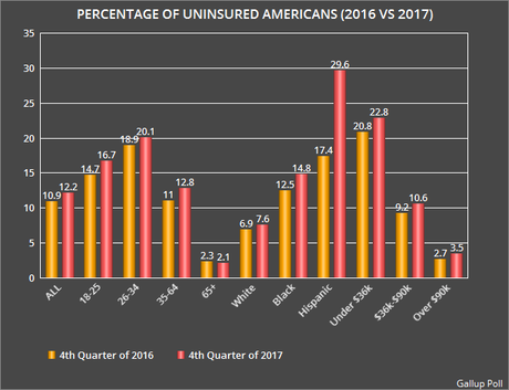 Number Of Uninsured Americans Has Risen Under Trump