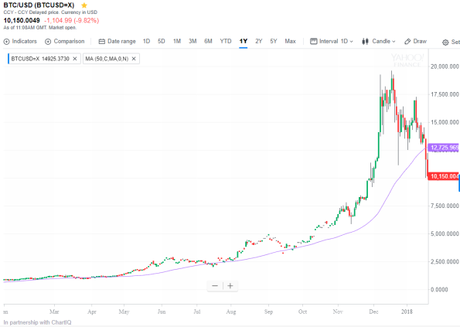 December bitcoin low is breached!