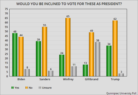 Biden Is Most Popular Of Possible Presidential Candidates
