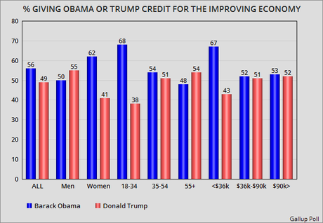 Public Gives Obama More Credit Than Trump For Economy