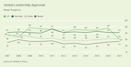 Global Approval Of U.S. Leadership Dropped Under Trump