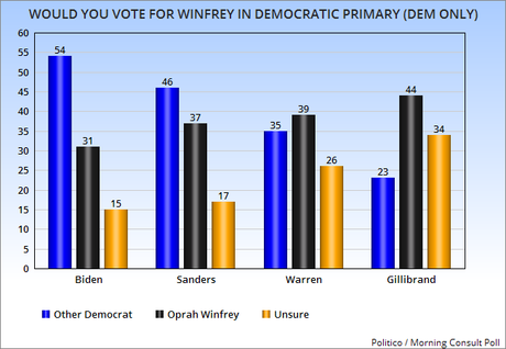 Most Voters Don't Want Oprah Winfrey To Run For President