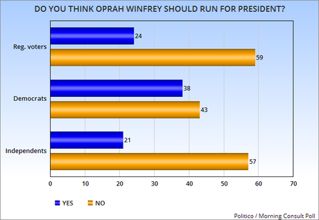 Most Voters Don't Want Oprah Winfrey To Run For President
