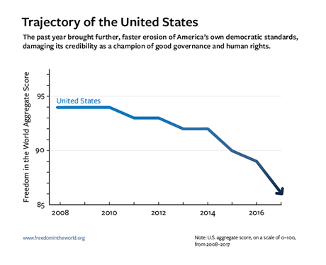 Trump responsible For Decline In Freedom (U.S. & World)
