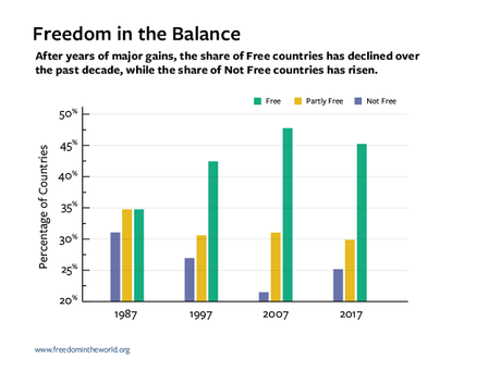 Trump responsible For Decline In Freedom (U.S. & World)