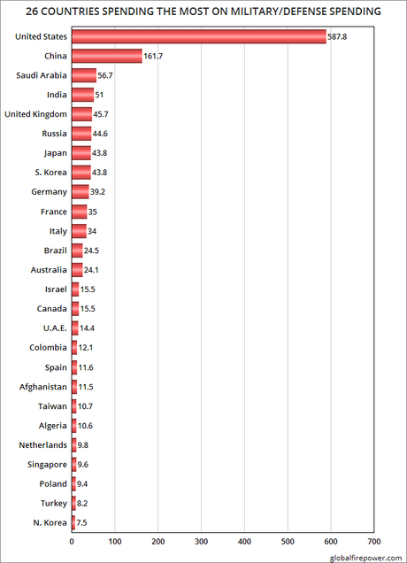 Military/Defense Spending Should NOT Be Increased