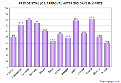 Trump Has Lowest Approval Of Any President After 1 Year