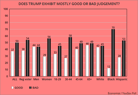 Public Has Low Opinion Of Trump's Honesty And Judgement