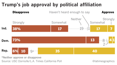 New Poll Has Trump Job Approval At 32%