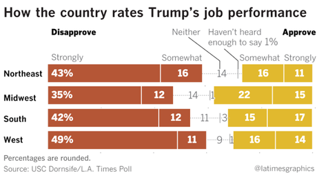 New Poll Has Trump Job Approval At 32%