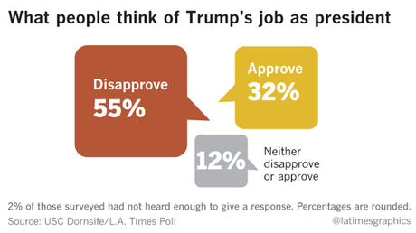 New Poll Has Trump Job Approval At 32%