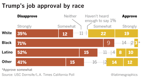 New Poll Has Trump Job Approval At 32%