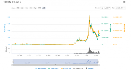 TRON TRX market charts