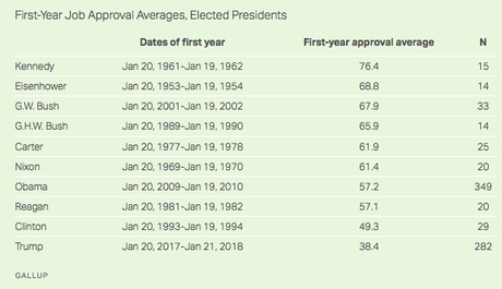 The Yearly Average Job Approval For Elected Presidents