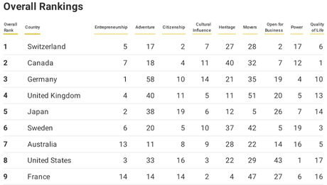 United States Slips Eighth 