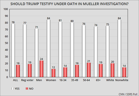 Public Wants Trump To Testify Under Oath For Mueller