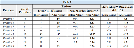 Why Asking Patients to Write Reviews Is Actually Essential: A Study