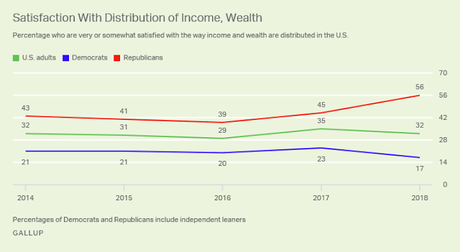 Public Is Unhappy With Wealth/Income Distribution In U.S.
