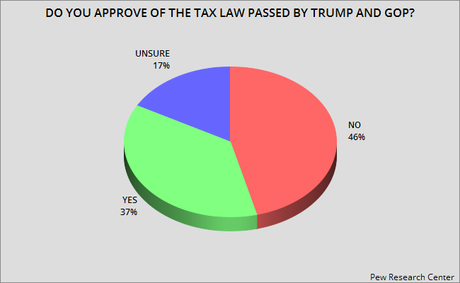 There Is Still No Widespread Support For The New Tax Law