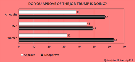 Trump Has A Big Problem With Women Voters