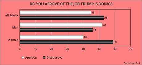 Trump Has A Big Problem With Women Voters