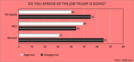 Trump Has A Big Problem With Women Voters