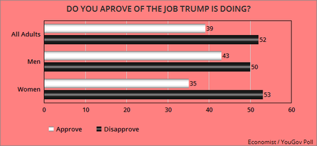 Trump Has A Big Problem With Women Voters