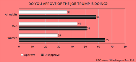 Trump Has A Big Problem With Women Voters