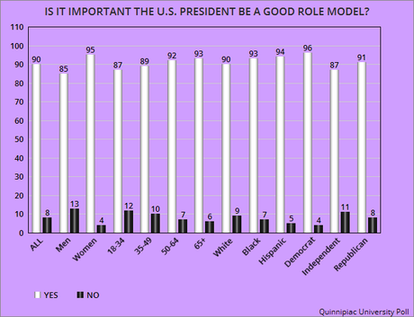 Americans Say Donald Trump Is NOT A Good Role Model