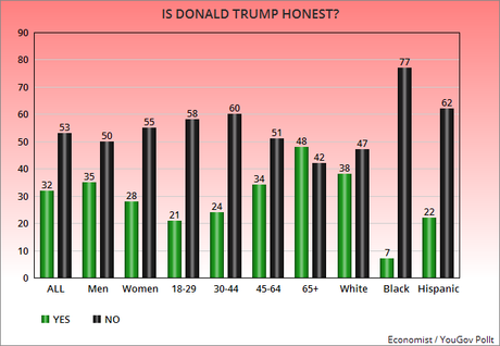 Americans Believe Donald Trump Is A Dishonest Person Americans Believe Donald Trump Is A Dishonest Person