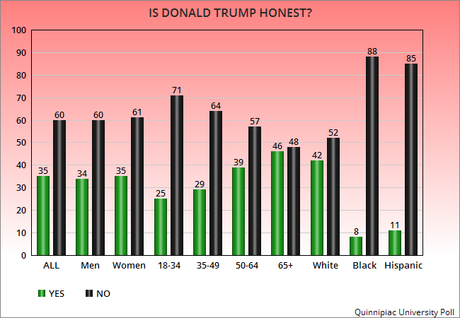 Americans Believe Donald Trump Is A Dishonest Person