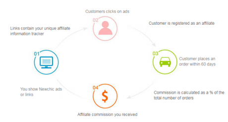 Earn money by Newchic Affiliate Program Earn money by Newchic Affiliate Program