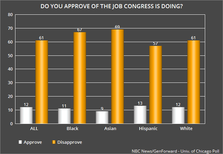 Republicans Are In Trouble With Young Voters (18-34)