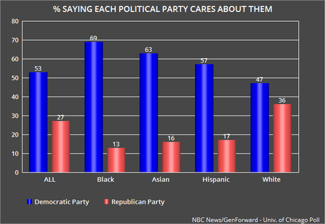 Republicans Are In Trouble With Young Voters (18-34)