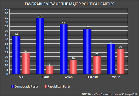 Republicans Are In Trouble With Young Voters (18-34)