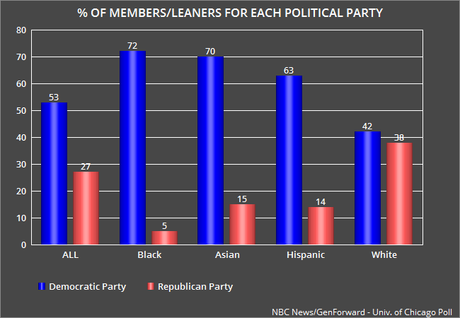 Republicans Are In Trouble With Young Voters (18-34)