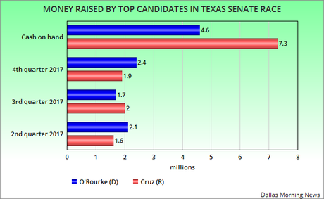 O'Rourke Outraises Cruz But Still Trails In Cash On Hand O'Rourke Outraises Cruz But Still Trails In Cash On Hand