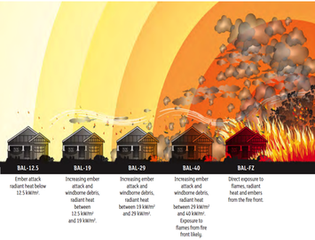 Building Products For Fire Prone Areas