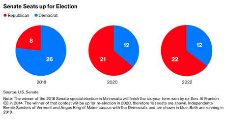 Dems Could Flip The House In 2018 - The Senate Is Tougher