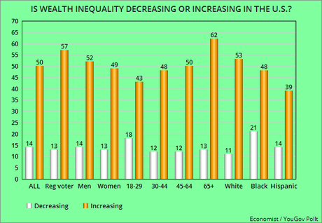 Americans Know That Wealth Inequality Is Growing In U.S.