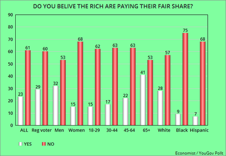 Americans Know That Wealth Inequality Is Growing In U.S.