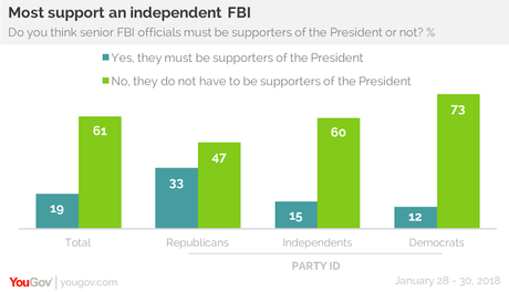 Trump Shouldn't Demand Loyalty From FBI Or Fire Mueller