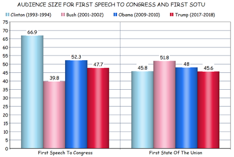 Trump's SOTU Audience Was Smaller Than Last 3 Presidents