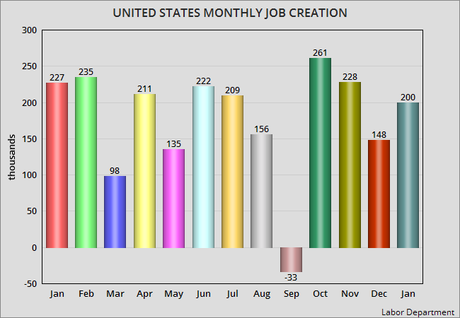 Unemployment Rate Is 4.1% For Fourth Month In A Row
