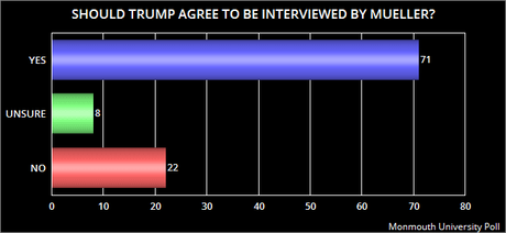 Most People Want Trump Questioned By Mueller (Under Oath)