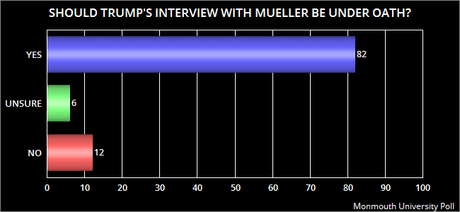 Most People Want Trump Questioned By Mueller (Under Oath)