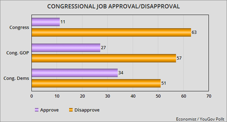 Congress Remains Very Unpopular With The Public