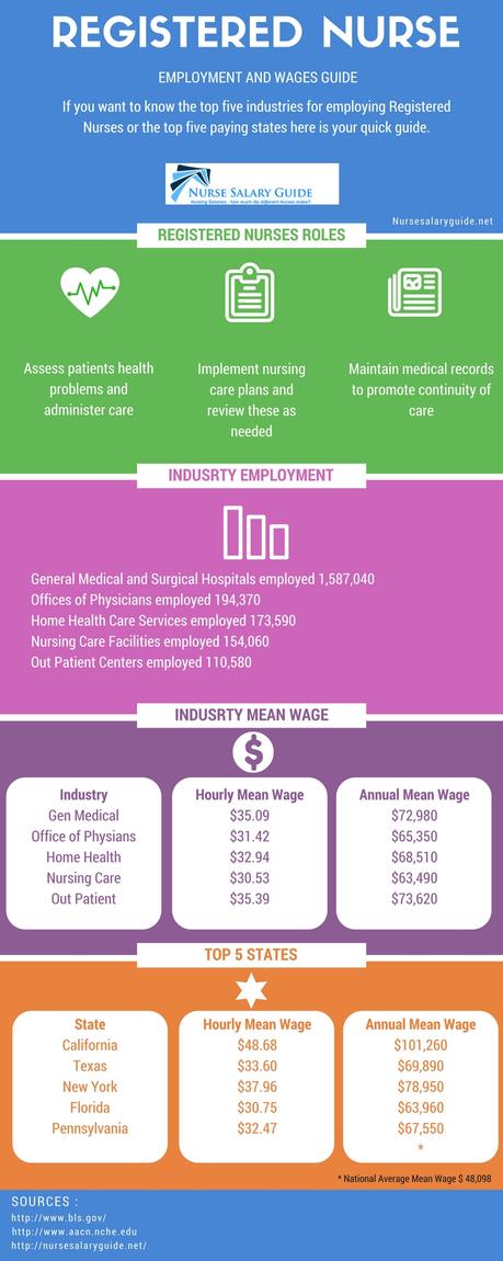 Registered Nurse Salary Guide